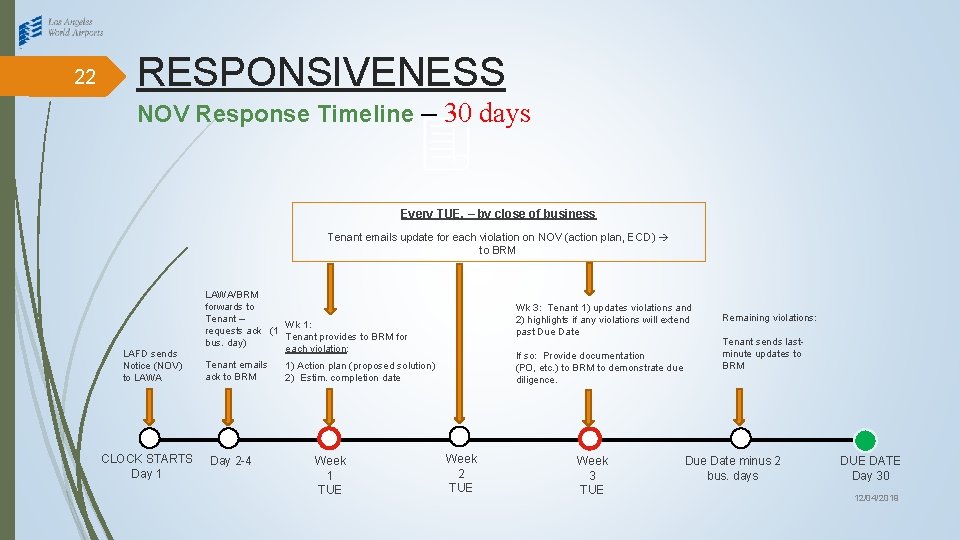 22 RESPONSIVENESS NOV Response Timeline – 30 days Every TUE. – by close of