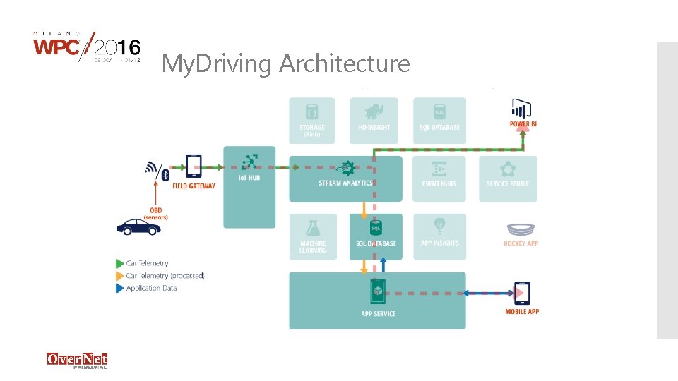 My. Driving Architecture My. Driving Architecture