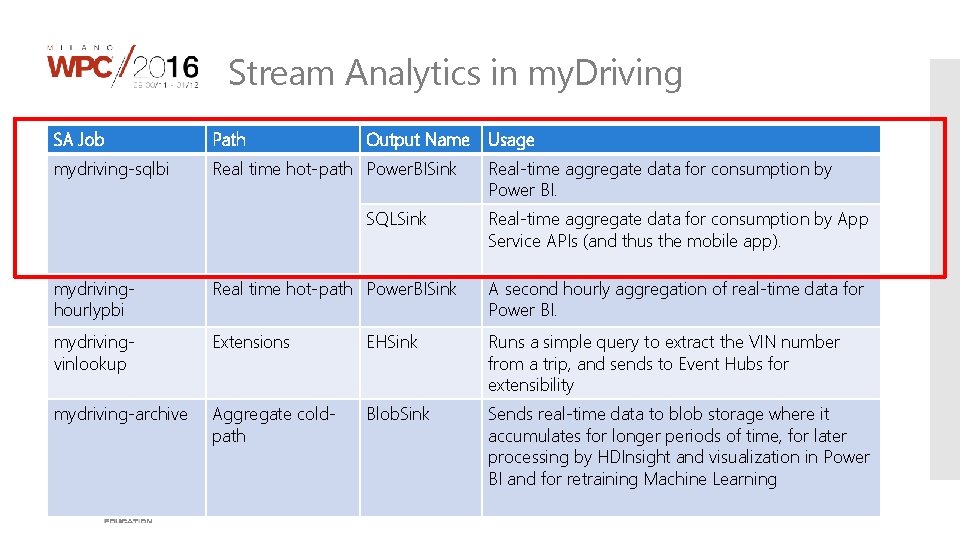 Stream Analytics in my. Driving SA Job Path Output Name mydriving-sqlbi Real time hot-path Stream Analytics in my. Driving SA Job Path Output Name mydriving-sqlbi Real time hot-path