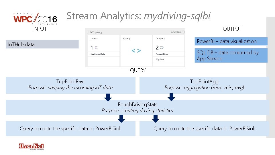 Stream Analytics: mydriving-sqlbi INPUT OUTPUT Power. BI – data visualization Io. THub data SQL Stream Analytics: mydriving-sqlbi INPUT OUTPUT Power. BI – data visualization Io. THub data SQL