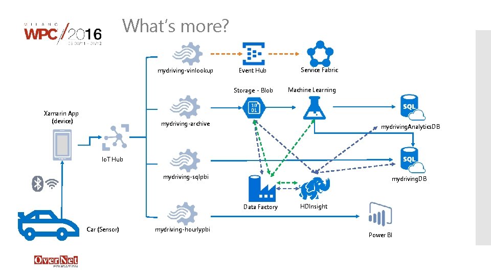 What’s more? mydriving-vinlookup Event Hub Storage - Blob Xamarin App (device) Service Fabric Machine What’s more? mydriving-vinlookup Event Hub Storage - Blob Xamarin App (device) Service Fabric Machine