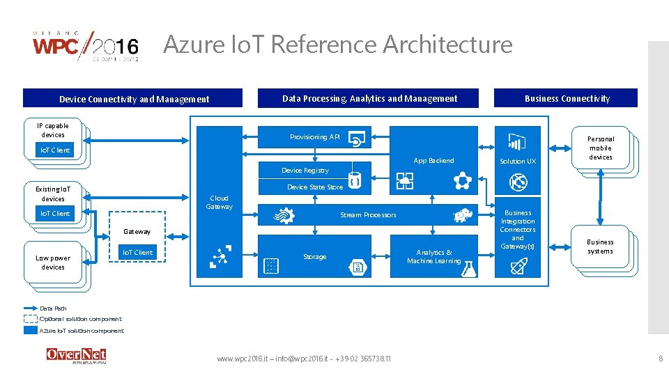 Azure Io. T Reference Architecture Data Processing, Analytics and Management Device Connectivity and Management Azure Io. T Reference Architecture Data Processing, Analytics and Management Device Connectivity and Management