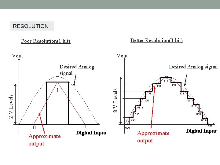 RESOLUTION Better Resolution(3 bit) Poor Resolution(1 bit) Vout Desired Analog signal 111 110 2