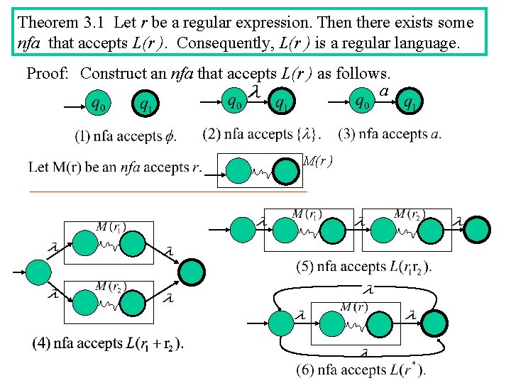 Theorem 3. 1 Let r be a regular expression. Then there exists some nfa
