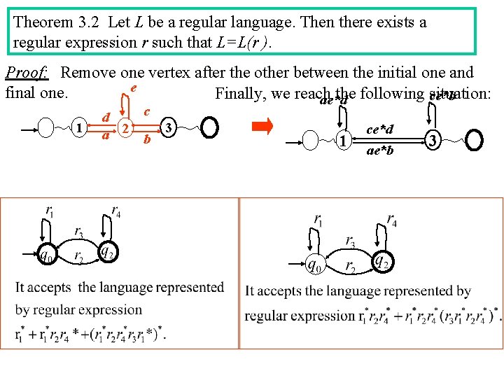 Theorem 3. 2 Let L be a regular language. Then there exists a regular