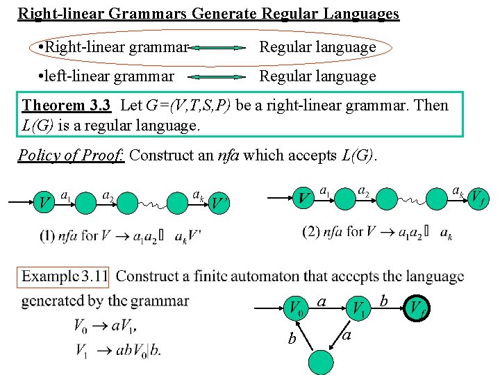 Right-linear Grammars Generate Regular Languages • Right-linear grammar Regular language • left-linear grammar Regular