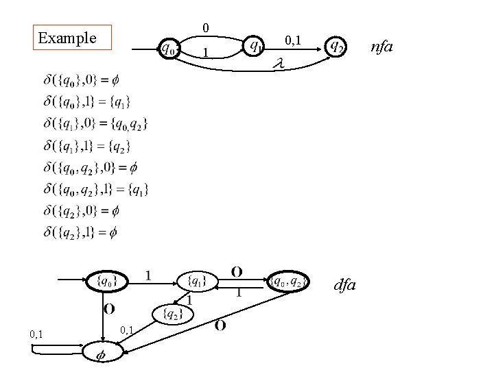 0 Example 1 0, 1 nfa dfa 0, 1 