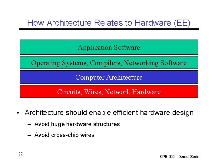 How Architecture Relates to Hardware (EE) Application Software Operating Systems, Compilers, Networking Software Computer