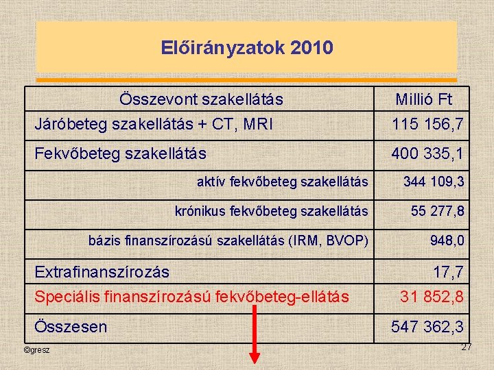 Előirányzatok 2010 Összevont szakellátás Járóbeteg szakellátás + CT, MRI Millió Ft 115 156, 7