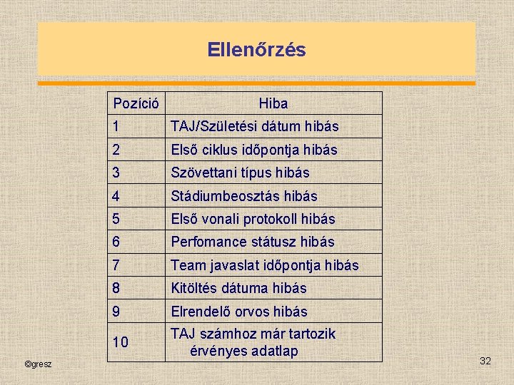 Ellenőrzés Pozíció ©gresz Hiba 1 TAJ/Születési dátum hibás 2 Első ciklus időpontja hibás 3