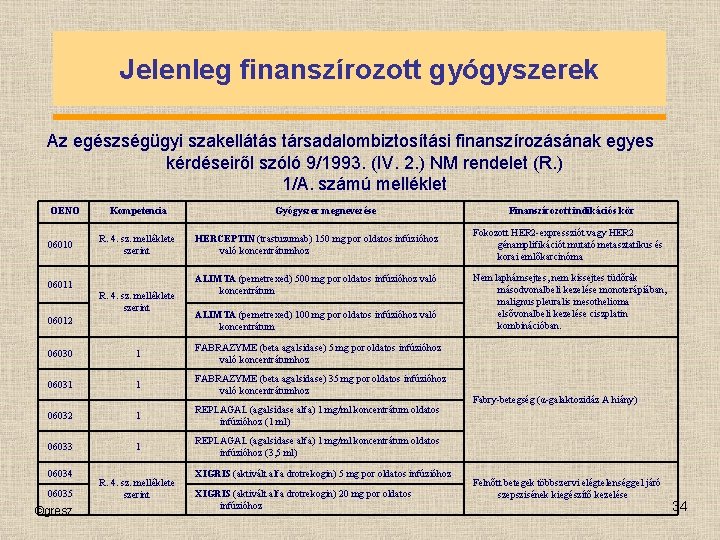 Jelenleg finanszírozott gyógyszerek Az egészségügyi szakellátás társadalombiztosítási finanszírozásának egyes kérdéseiről szóló 9/1993. (IV. 2.