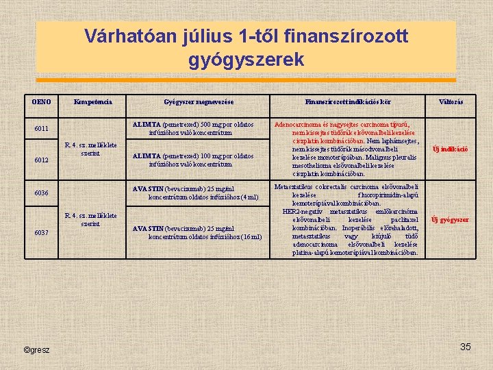 Várhatóan július 1 -től finanszírozott gyógyszerek OENO Kompetencia ALIMTA (pemetrexed) 500 mg por oldatos