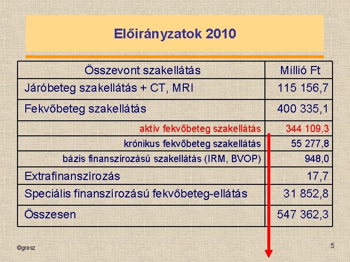 Előirányzatok 2010 Összevont szakellátás Járóbeteg szakellátás + CT, MRI Millió Ft 115 156, 7