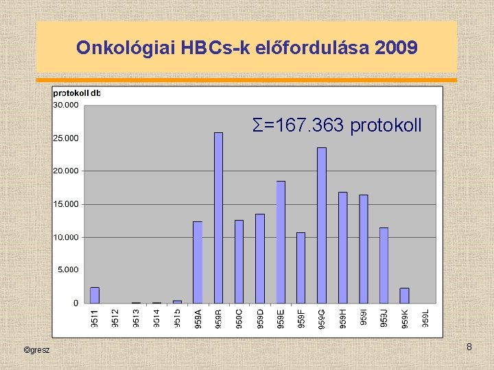 Onkológiai HBCs-k előfordulása 2009 Σ=167. 363 protokoll ©gresz 8 