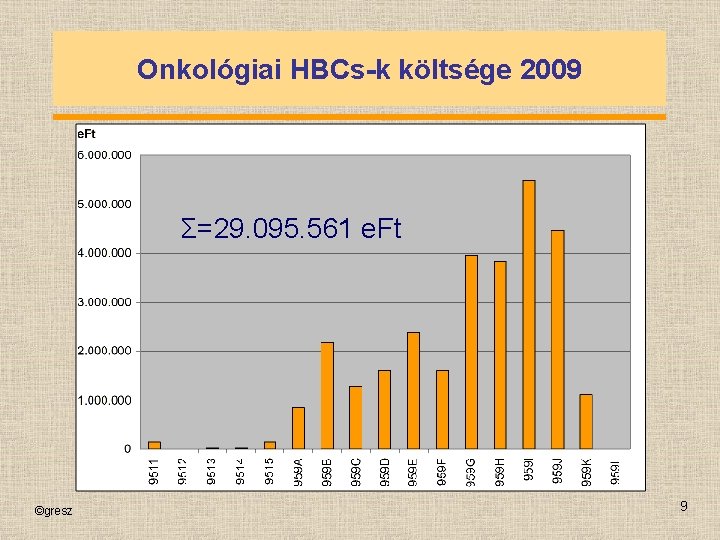 Onkológiai HBCs-k költsége 2009 Σ=29. 095. 561 e. Ft ©gresz 9 