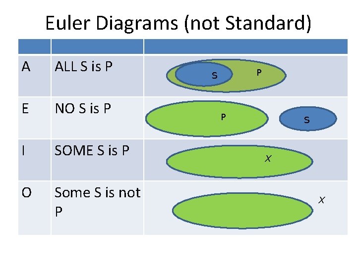Euler Diagrams (not Standard) A ALL S is P E NO S is P