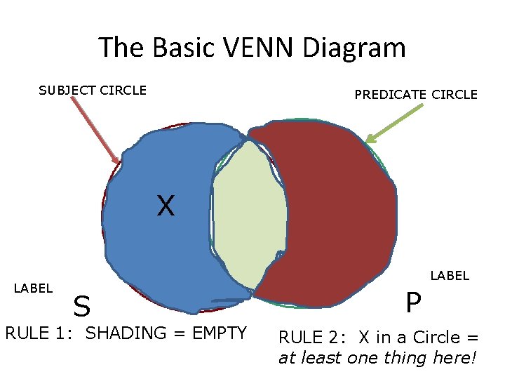 The Basic VENN Diagram SUBJECT CIRCLE PREDICATE CIRCLE X LABEL S RULE 1: SHADING