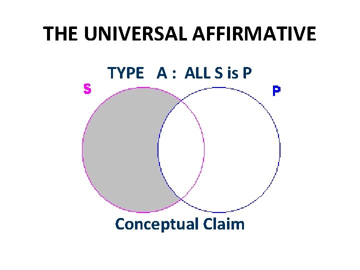 THE UNIVERSAL AFFIRMATIVE TYPE A : ALL S is P Conceptual Claim 