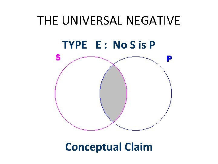 THE UNIVERSAL NEGATIVE TYPE E : No S is P Conceptual Claim 