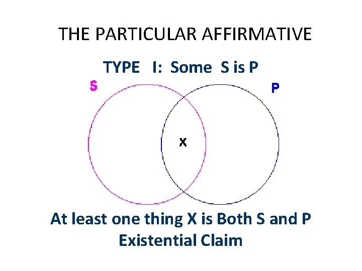 THE PARTICULAR AFFIRMATIVE TYPE I: Some S is P At least one thing X