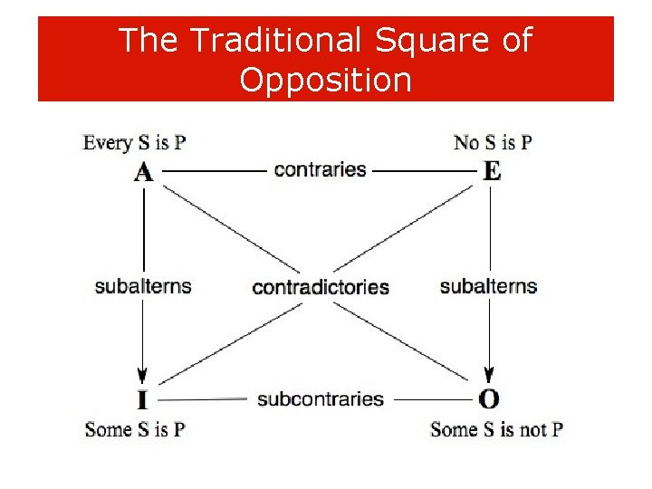 The Traditional Square of How are the 4 standard CPs related? Opposition 