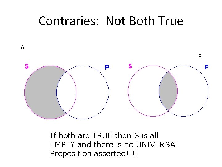 Contraries: Not Both True A E If both are TRUE then S is all