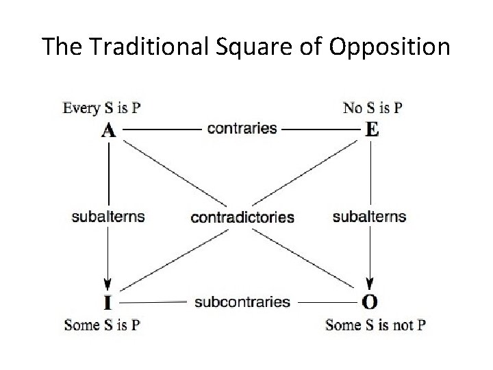 The Traditional Square of Opposition 
