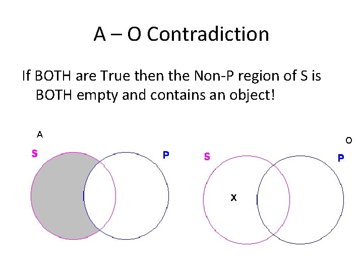 A – O Contradiction If BOTH are True then the Non-P region of S