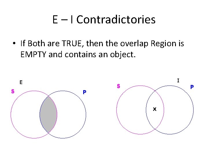 E – I Contradictories • If Both are TRUE, then the overlap Region is