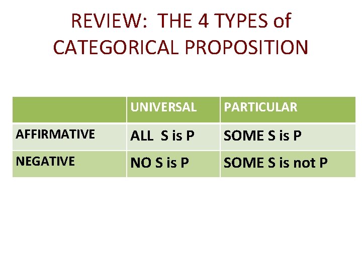 REVIEW: THE 4 TYPES of CATEGORICAL PROPOSITION UNIVERSAL PARTICULAR AFFIRMATIVE ALL S is P