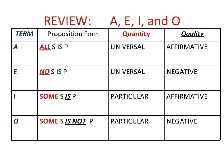 REVIEW: TERM Proposition Form A, E, I, and O Quantity Quality A ALL S