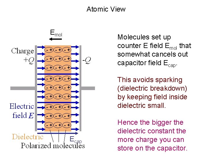 Atomic View Emol Molecules set up counter E field Emol that somewhat cancels out