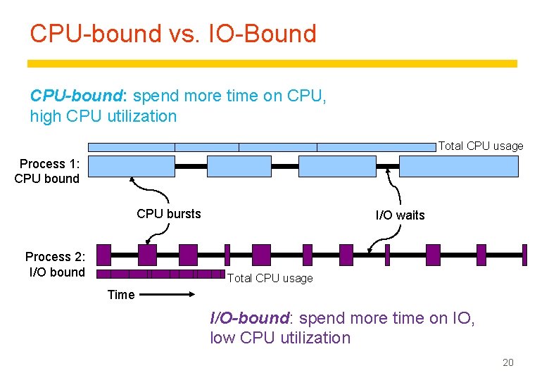 CPU-bound vs. IO-Bound CPU-bound: spend more time on CPU, high CPU utilization Total CPU