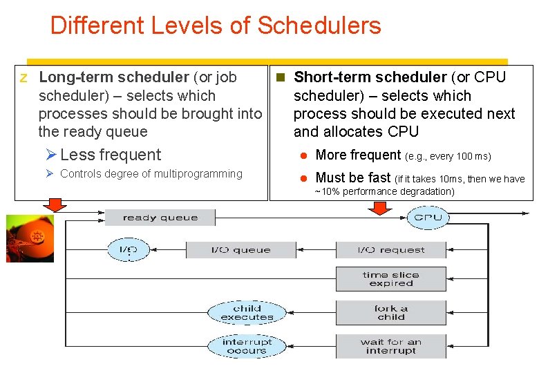 Different Levels of Schedulers z Long-term scheduler (or job n Short-term scheduler (or CPU