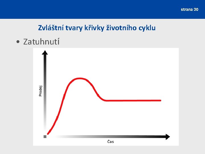 strana 30 Zvláštní tvary křivky životního cyklu • Zatuhnutí 