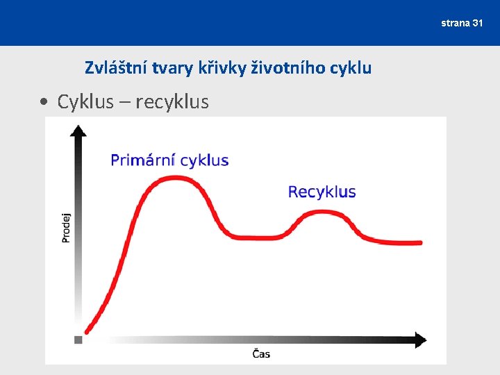 strana 31 Zvláštní tvary křivky životního cyklu • Cyklus – recyklus 