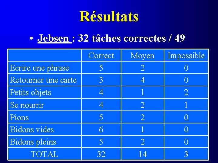 Résultats • Jebsen : 32 tâches correctes / 49 Ecrire une phrase Retourner une