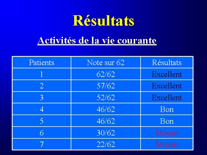 Résultats Activités de la vie courante Patients 1 2 3 4 5 6 7