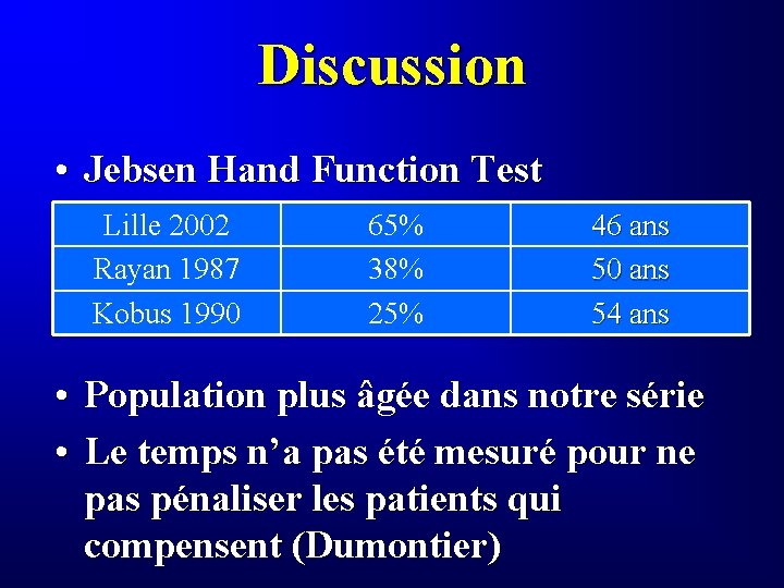 Discussion • Jebsen Hand Function Test Lille 2002 Rayan 1987 Kobus 1990 65% 38%