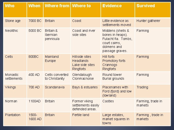 Who When Where from Where to Evidence Survived Stone age 7000 BC Britain Coast