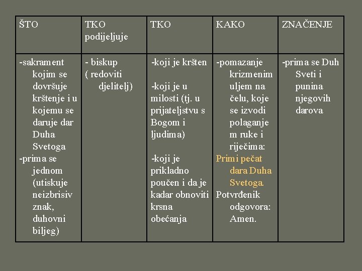 ŠTO TKO podijeljuje -sakrament - biskup kojim se ( redoviti dovršuje djelitelj) krštenje i