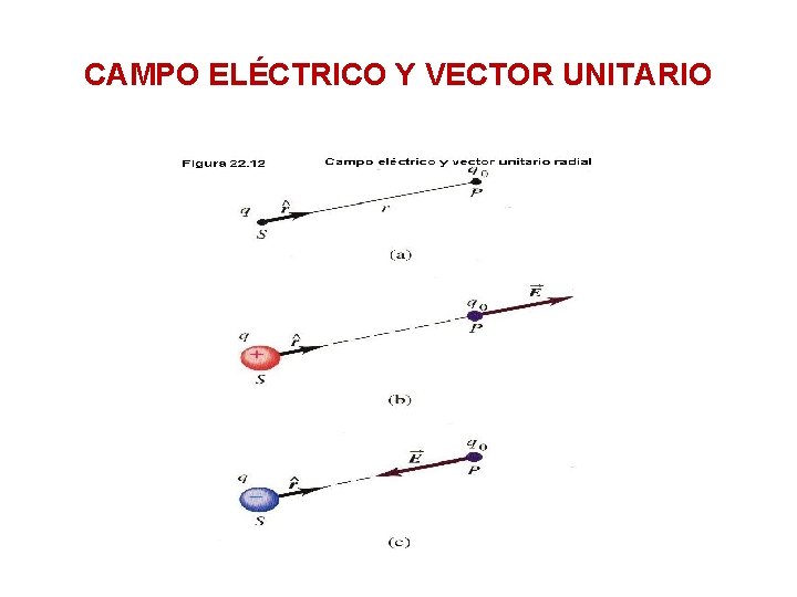 CAMPO ELÉCTRICO Y VECTOR UNITARIO 