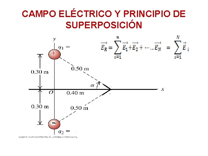 CAMPO ELÉCTRICO Y PRINCIPIO DE SUPERPOSICIÓN 