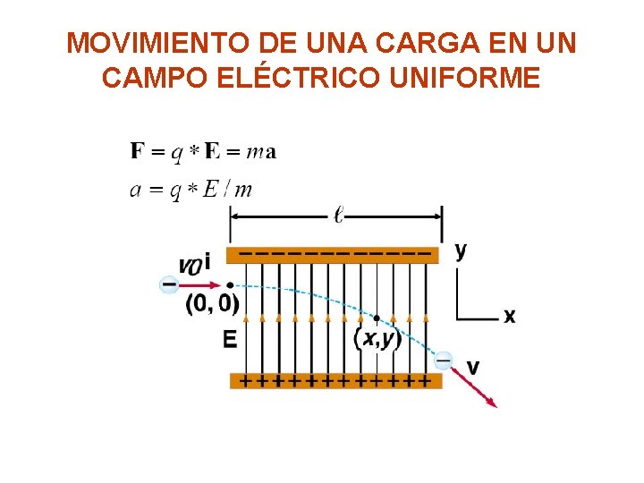 MOVIMIENTO DE UNA CARGA EN UN CAMPO ELÉCTRICO UNIFORME 