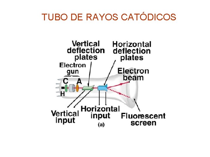 TUBO DE RAYOS CATÓDICOS 