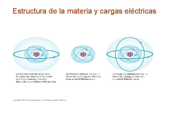 Estructura de la materia y cargas eléctricas 