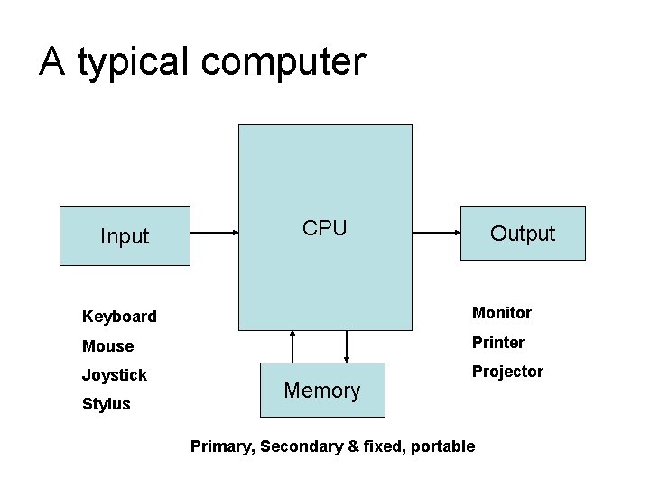 A typical computer Input CPU Output Keyboard Monitor Mouse Printer Joystick Projector Stylus Memory
