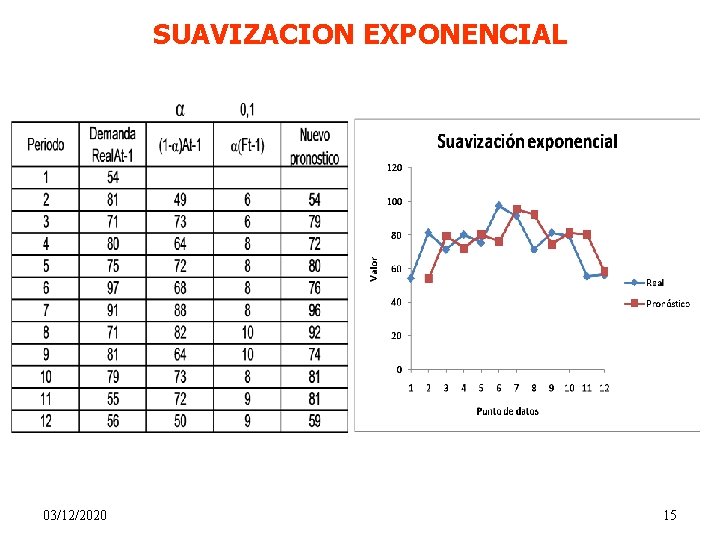 SUAVIZACION EXPONENCIAL 03/12/2020 15 