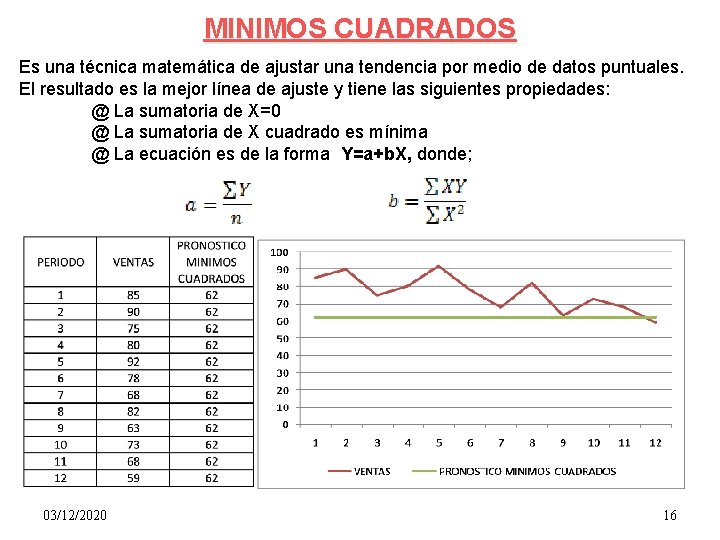 MINIMOS CUADRADOS Es una técnica matemática de ajustar una tendencia por medio de datos