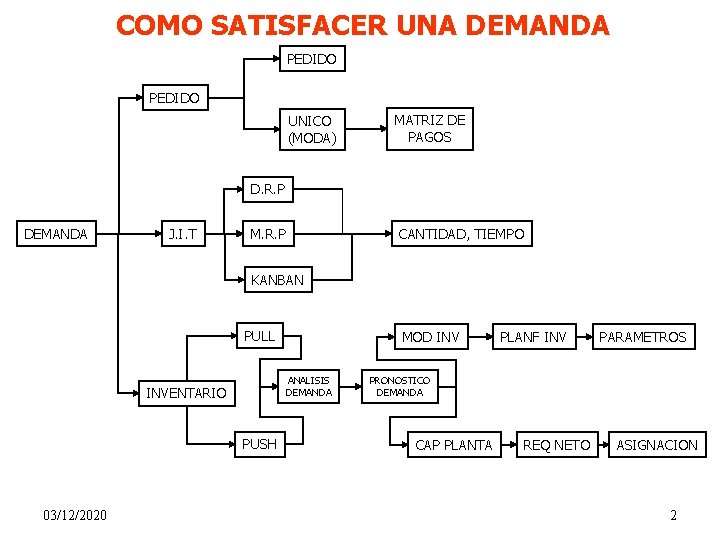 COMO SATISFACER UNA DEMANDA PEDIDO UNICO (MODA) MATRIZ DE PAGOS D. R. P DEMANDA